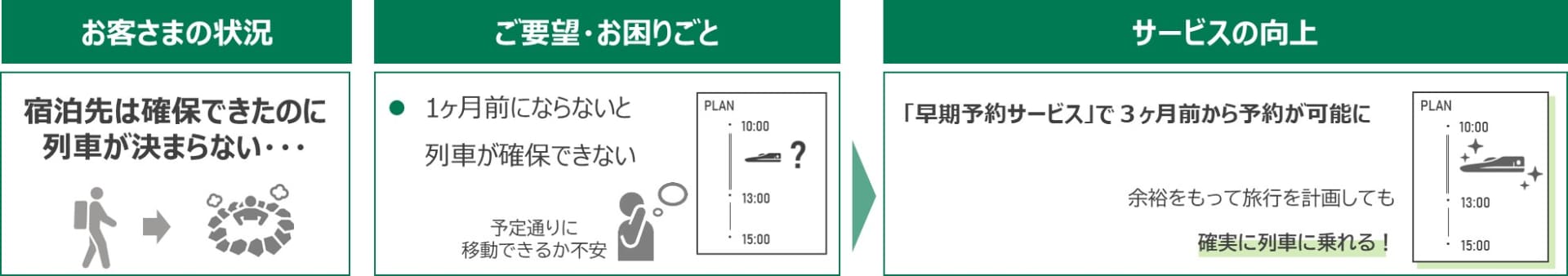 「えきねっと」で、新幹線を乗車日の3か月前から購入できる「早期予約サービス」を開始