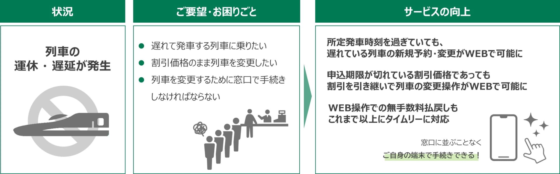 「えきねっと」で予約した列車の運休・遅延などが発生した場合に発車時刻を過ぎた先行列車の新規購入や予約変更がWeb上で可能に