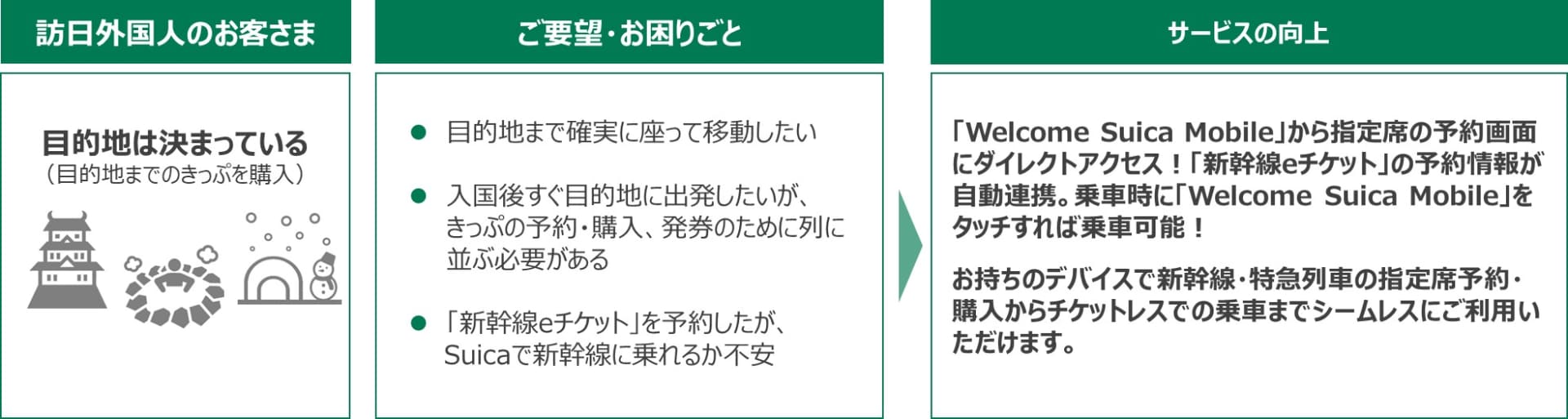 「Welcome Suica Mobile」からチケットレスで指定席の予約が可能になり、「新幹線eチケット」の予約情報が自動連携される