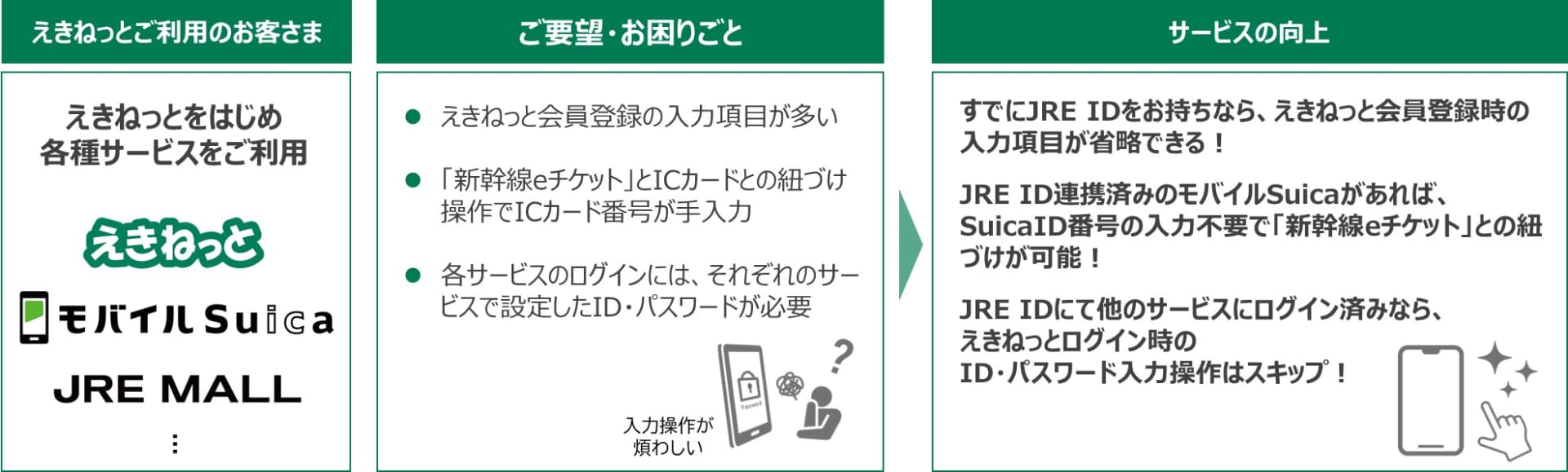 「えきねっと」と「JRE ID」が連携開始