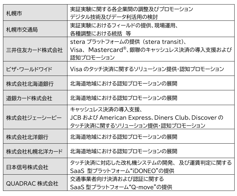 実証実験参加社一覧と役割