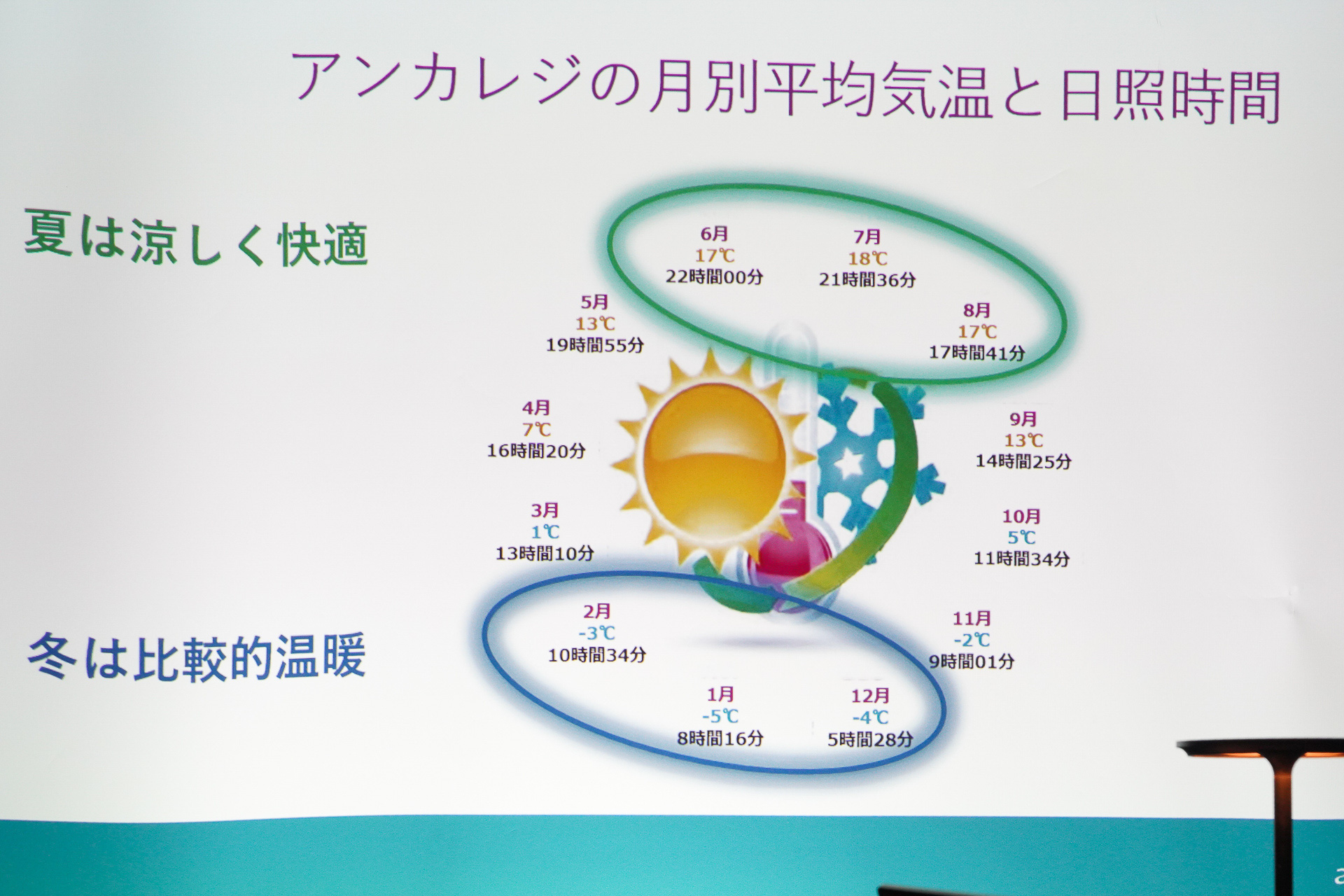 冬は寒くても-5℃。夏の日照時間は長い