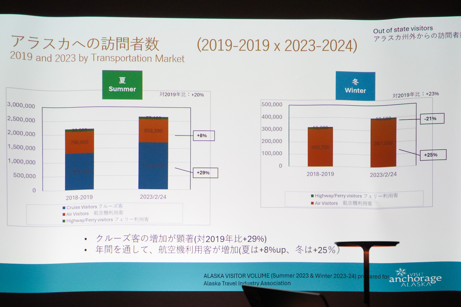 アラスカの観光客は増えている