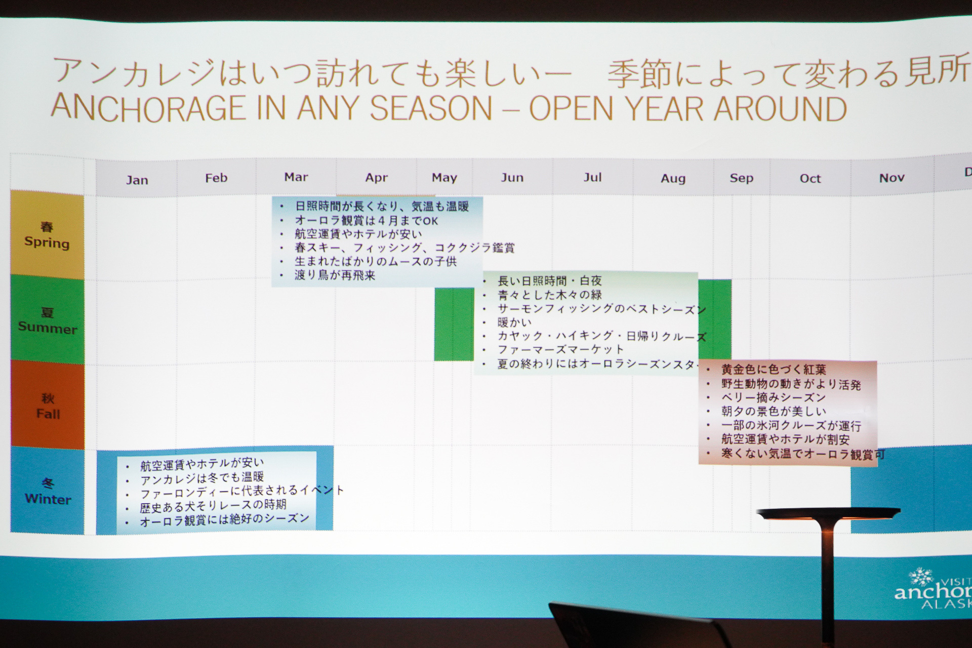 季節に応じた楽しみ方が可能なアンカレジ