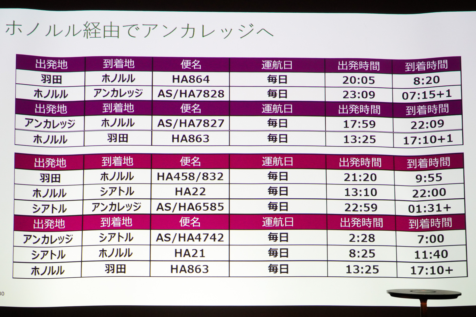 乗り継ぎはハワイ経由も提案