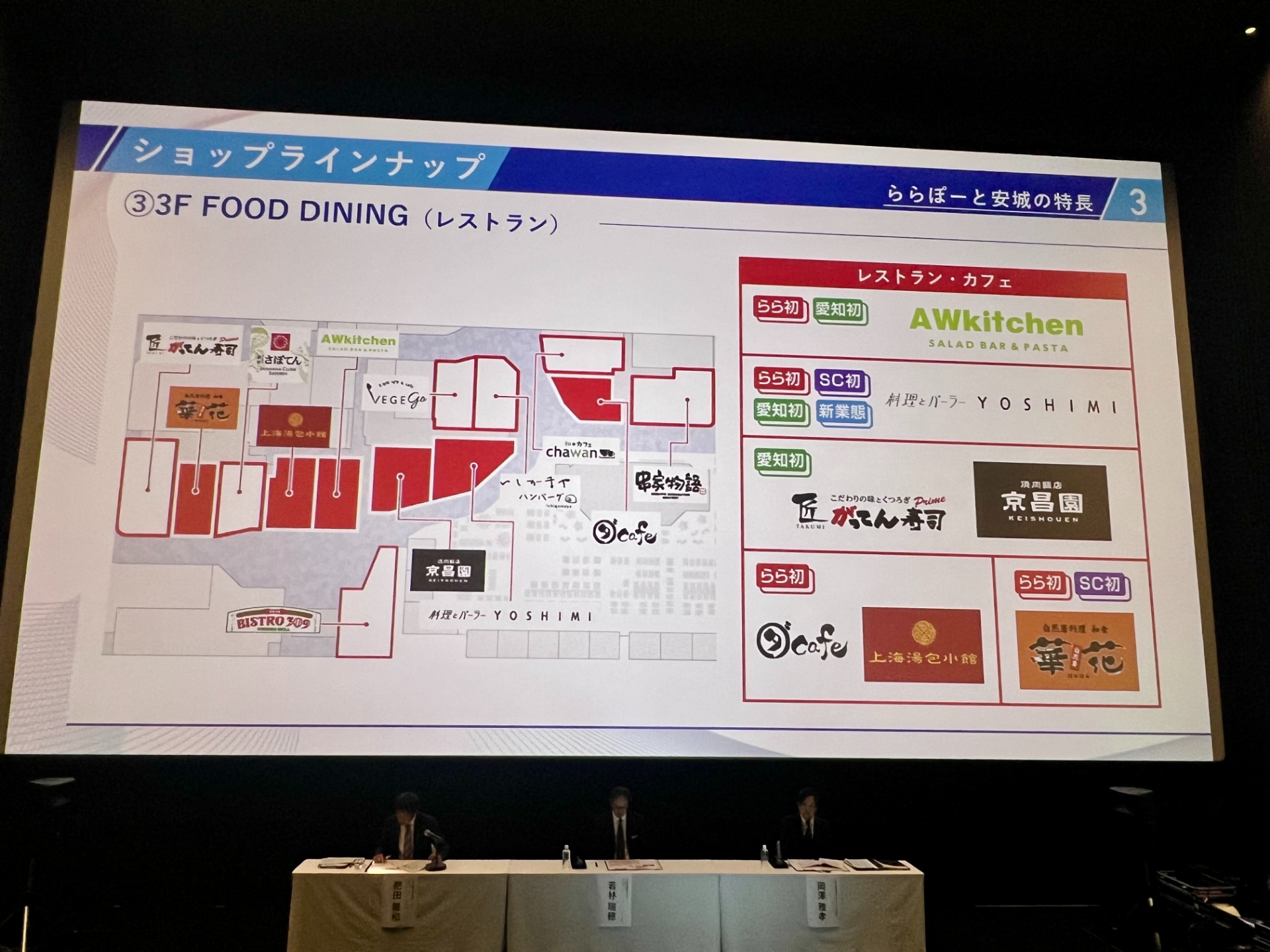 開業に先立ち行なったメディア説明会では、三井不動産株式会社 常務執行役員 商業施設・スポーツ・エンターテイメント本部長 若林瑞穂氏らが登壇。「地域の人の声を取り入れ、買い物だけではない、遊びの体験価値がある新しいショッピングモールを目指した」と語った