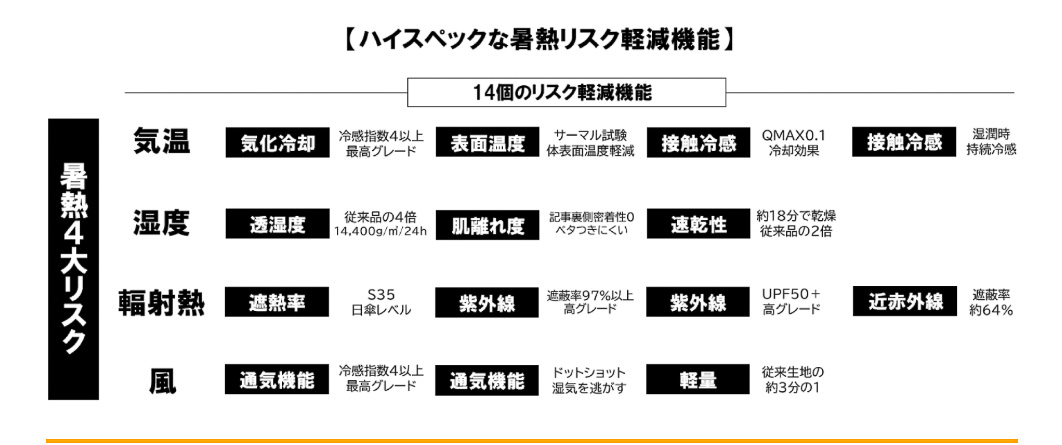 14の機能で熱中症のリスクを軽減する
