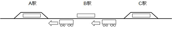 A駅とC駅の間が1つの閉そく区間になっていると、C駅を出発した列車はA駅に到着するまで、「その閉そく区間のなかのどこか」にいる、という以上のことは分からない