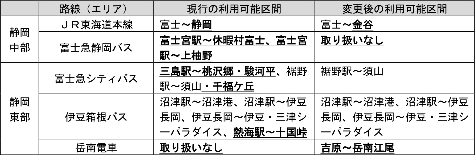 対象区間の変更点