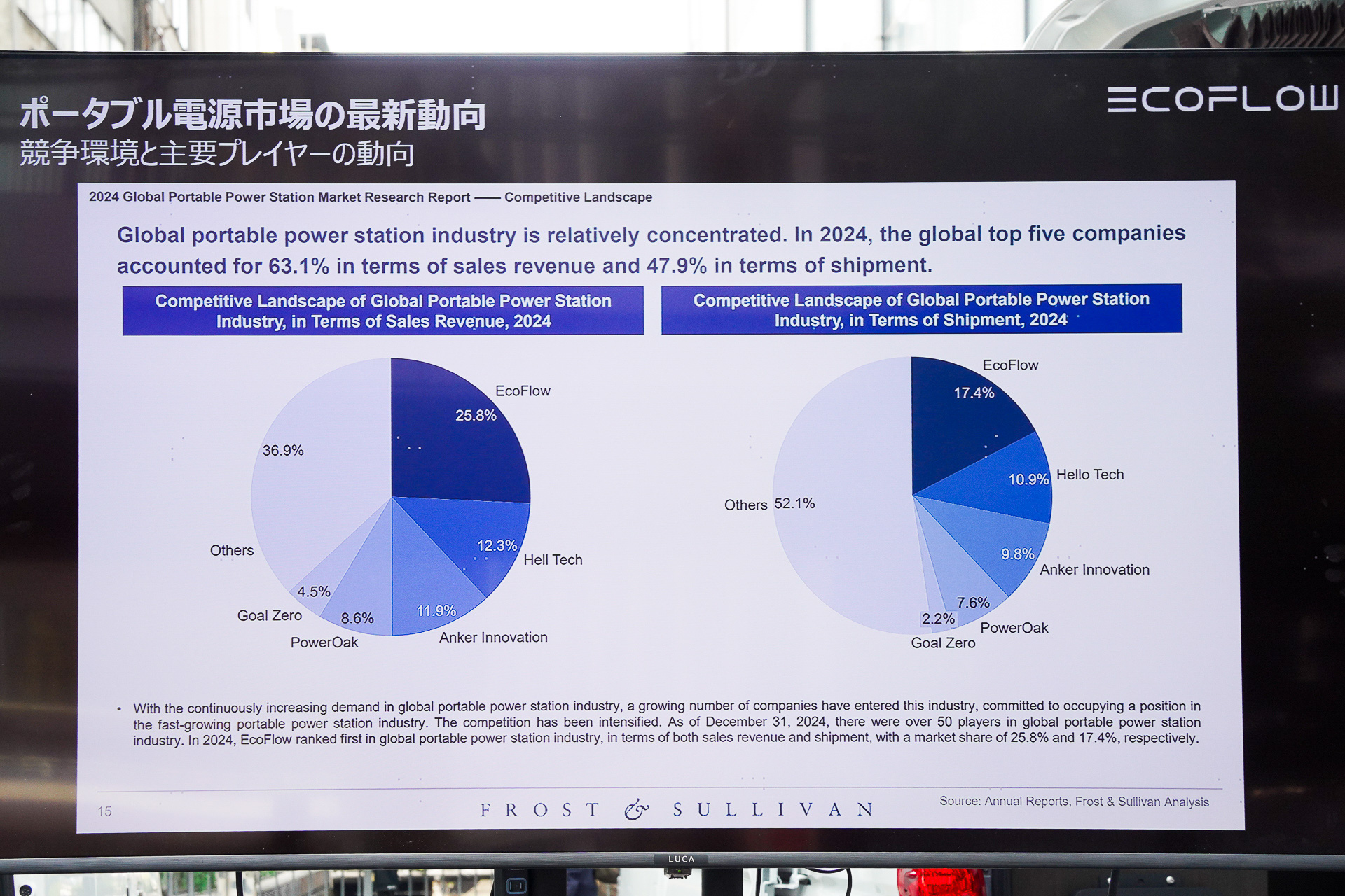 2024年ポータブル電源の世界シェア。2位Hello TechはJackeryシリーズのメーカー