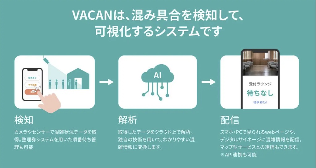 自動混雑検知システム「VACAN AIS」