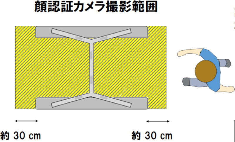 認証用カメラの撮影範囲