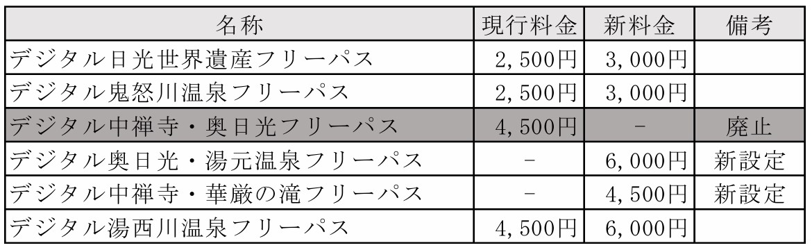 日光・鬼怒川エリアのフリーパスが値上げ・改定に