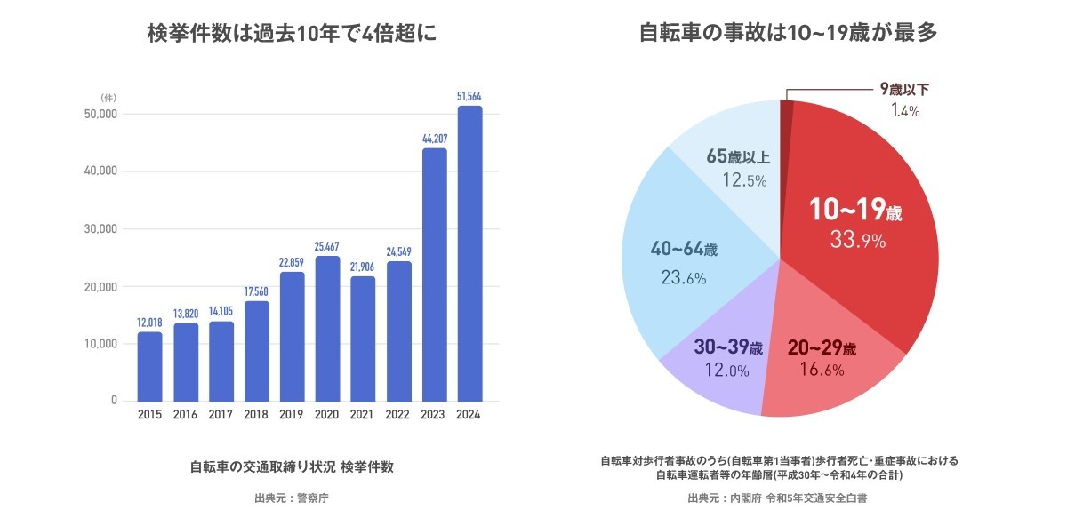 自転車の交通事故増加（左）と運転者の年齢層（右）を示したグラフ