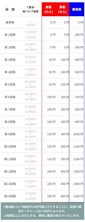 燃油サーチャージの対照表