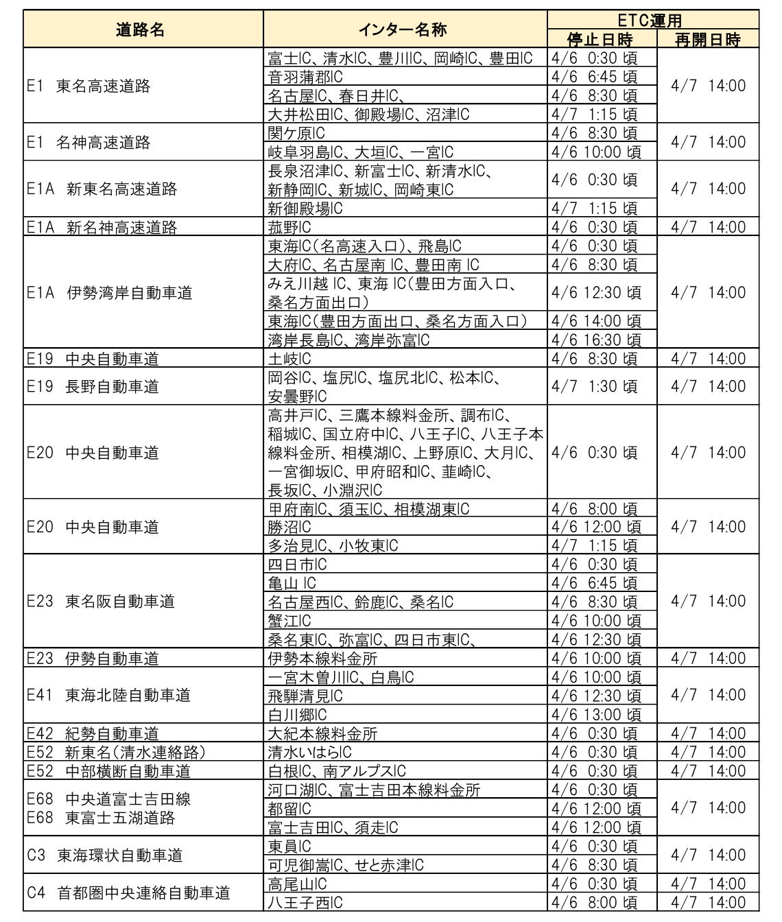 障害の発生した料金所一覧