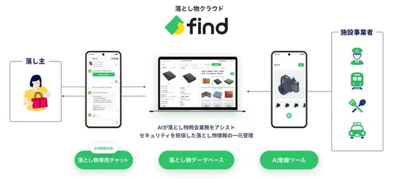 「落とし物クラウドfind」のシステム