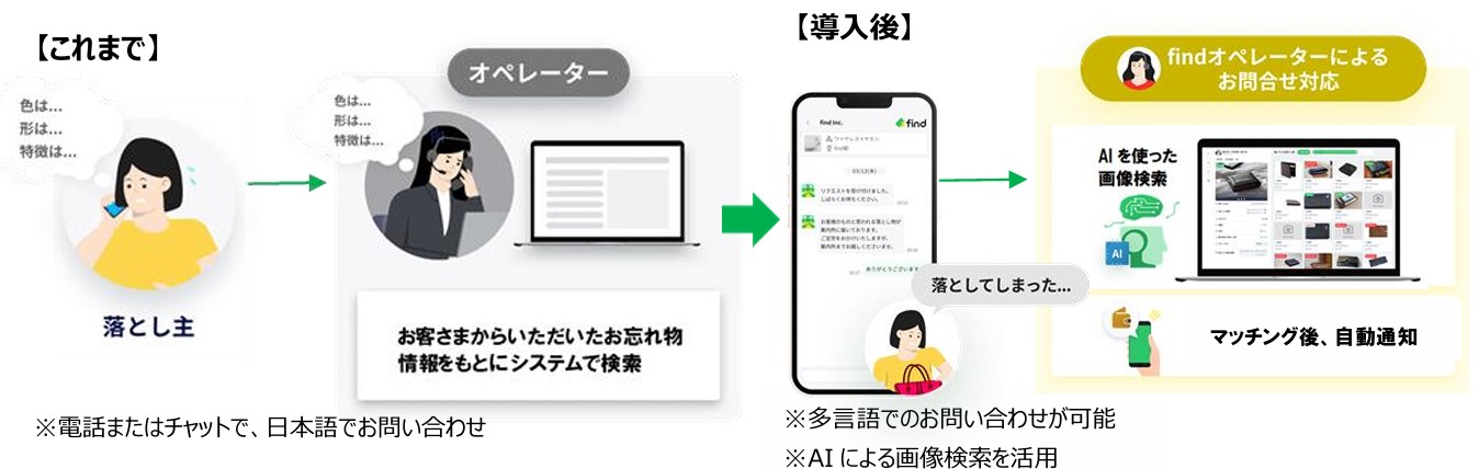 findのオペレーターが多言語対応、AIの利用で検索がスピーディーに