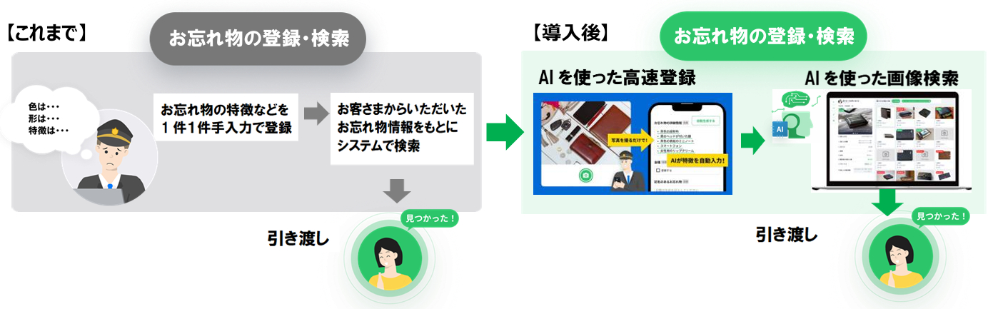 係員による落とし物登録も簡単に