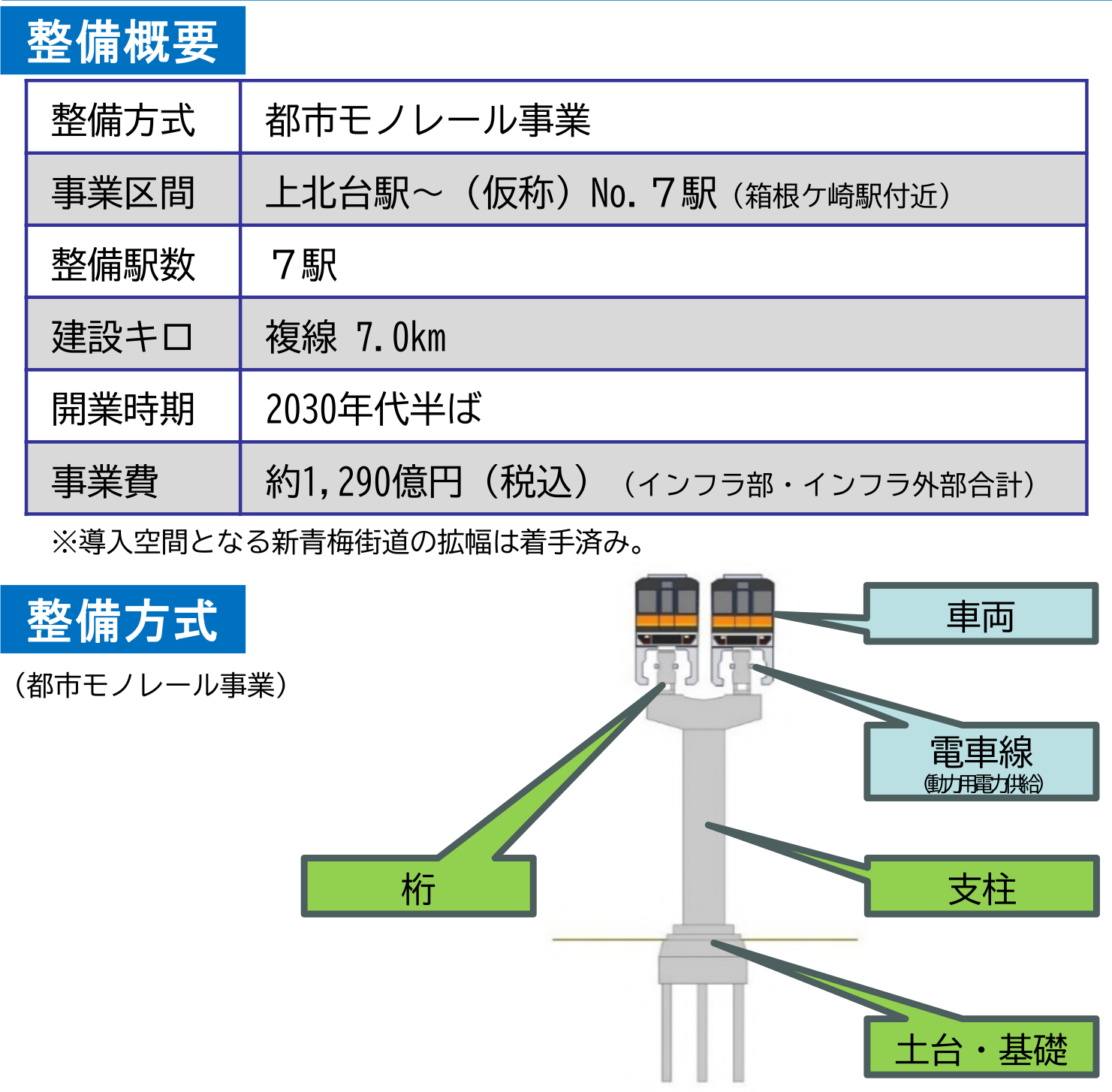 整備概要と方式（インフラ部、インフラ外部）