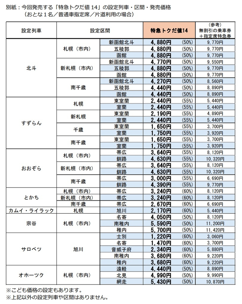 「特急トクだ値14」の設定列車・区間・発売価格（大人1名・片道利用の場合）