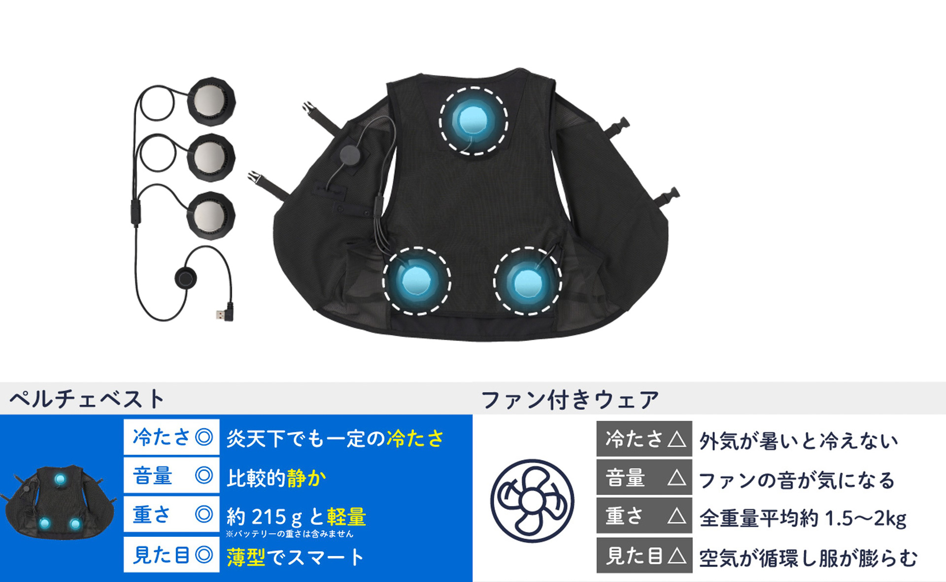 外気温が高いと冷えないというファン式冷却服の弱点が該当しない