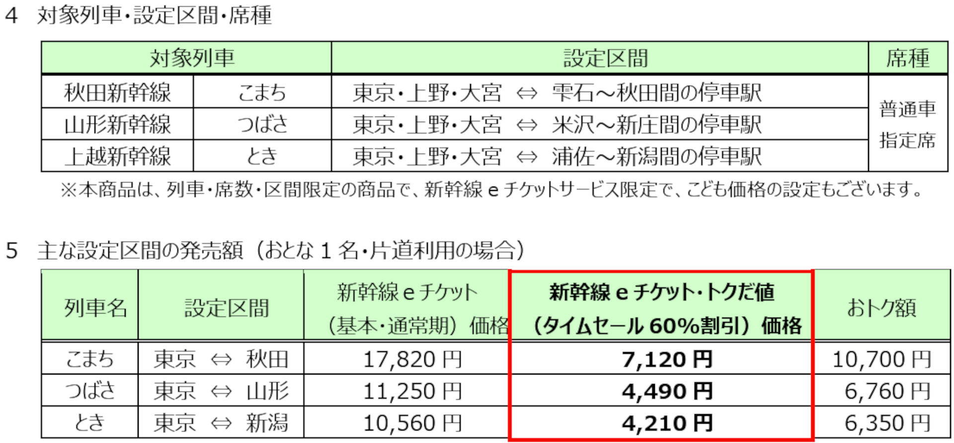 例えば東京～秋田は通常期より1万700円お得に