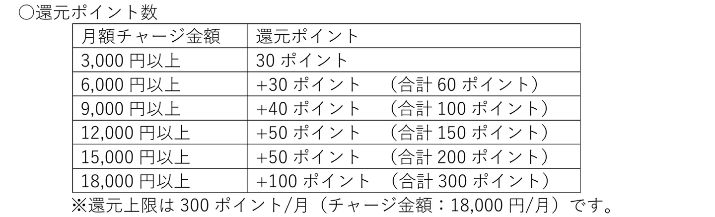 各月のICOCA定期券へのチャージ金額に応じてWESTERポイントを還元