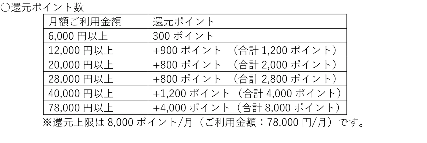 対象ホテルの対象プラン宿泊で、利用額に応じて毎月300～8000ポイントを還元
