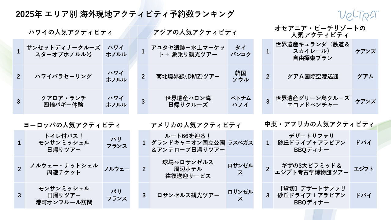 エリア別の海外アクティビティランキング