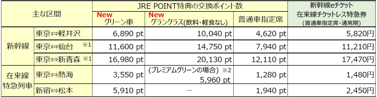 主な区間のJRE POINT特典の交換ポイント数（片道）
