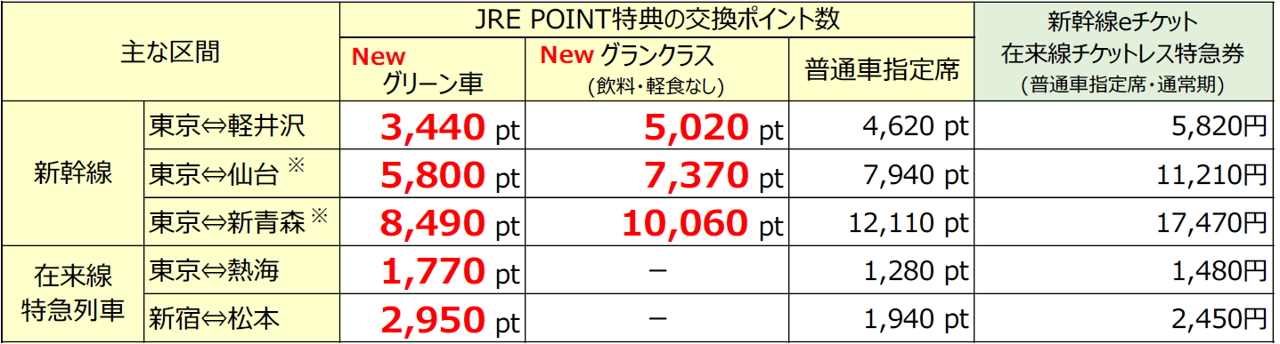 7月5日～31日乗車分の主な区間のJRE POINT特典の交換ポイント数（片道）
