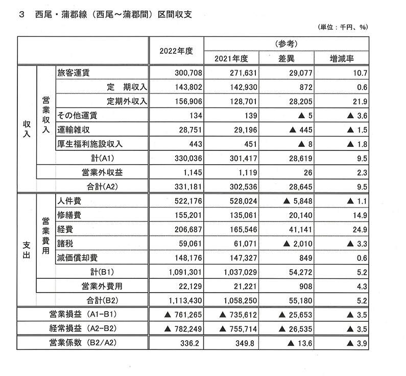 蒲郡線の収支状況（名鉄西尾・蒲郡線対策協議会 資料より）