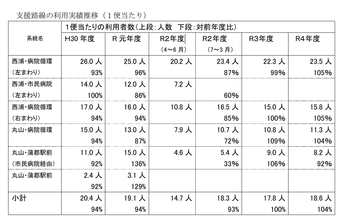 蒲郡市内のバスの利用状況（蒲郡市資料より）