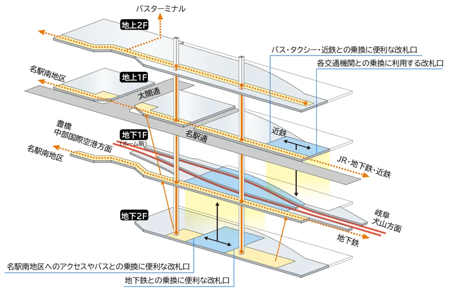 1期リニューアル後の概略図。入口・出口が分散している改札は集約する