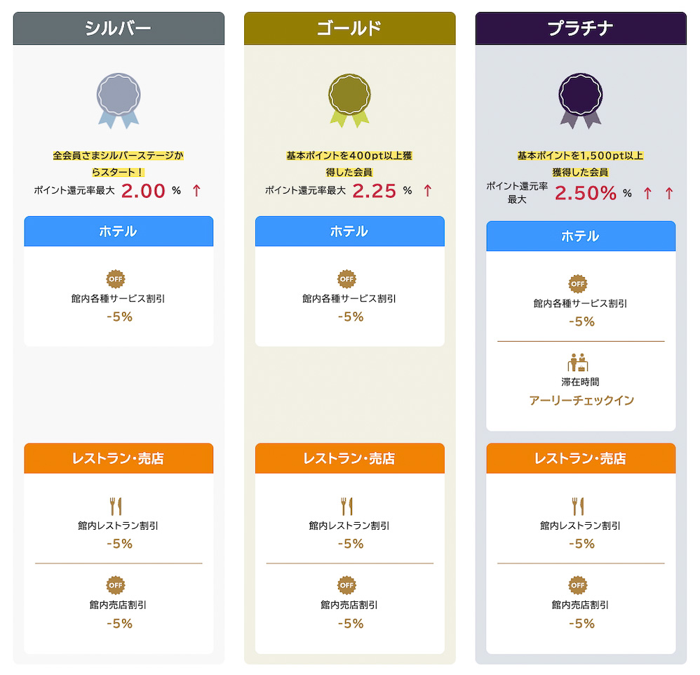 ステータスによる機能の違い