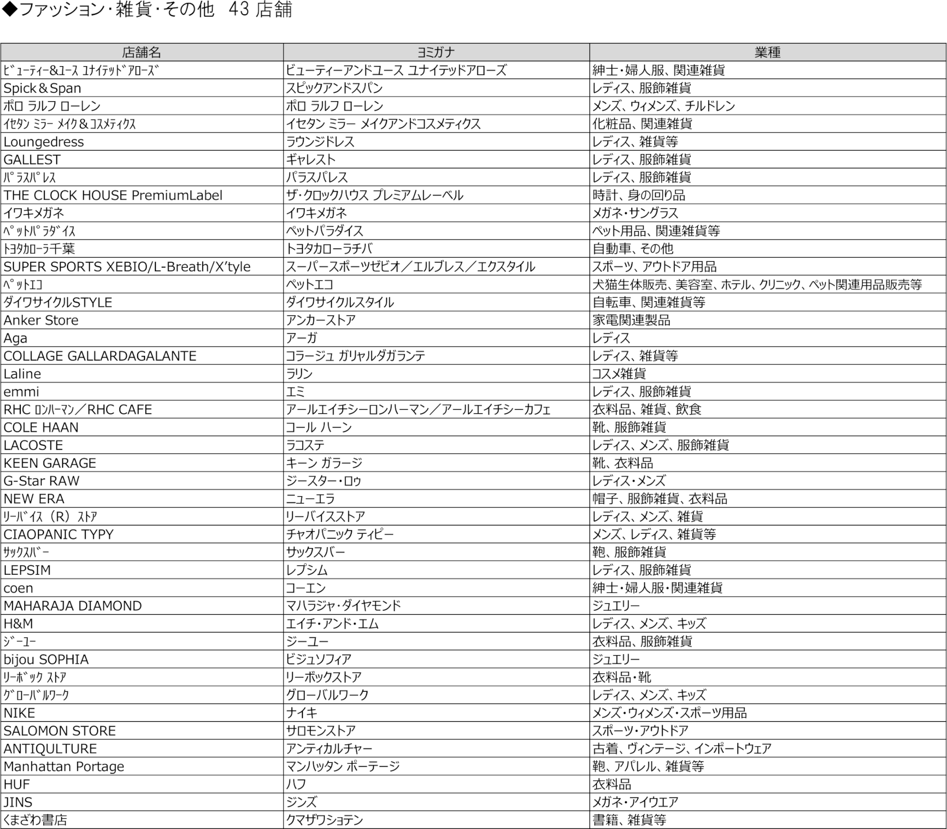 北館I期エリアの出店店舗一覧 ※画像を開いてからクリックで拡大