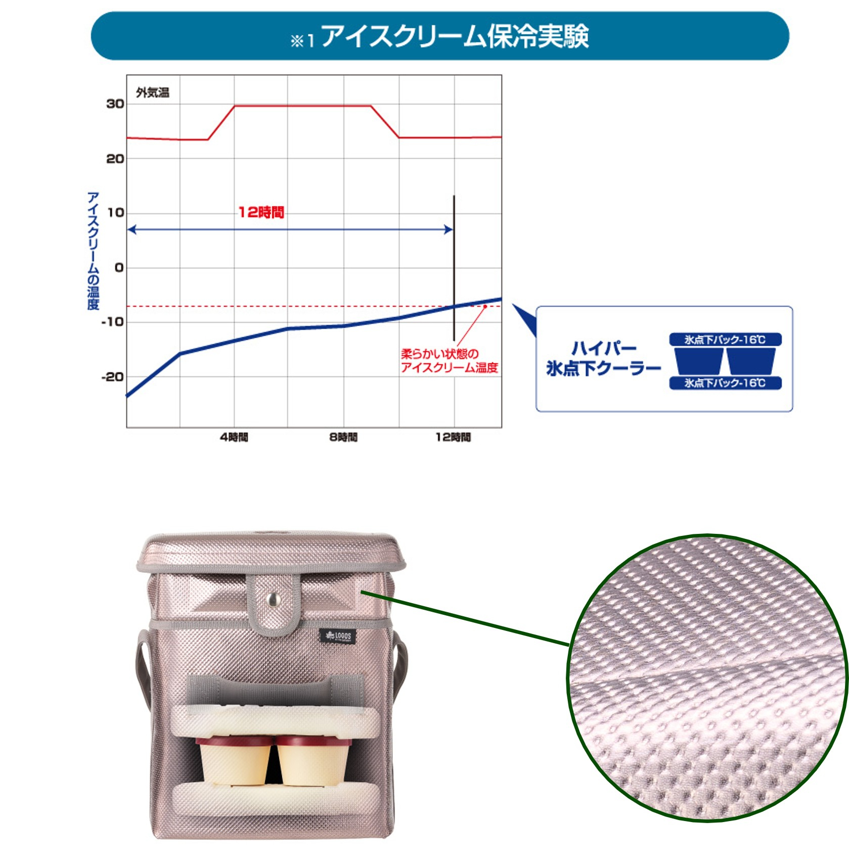 別売り「氷点下パックGT-16℃・ハード600g」と併用すれば、アイスクリームを約12時間保存できる保冷力