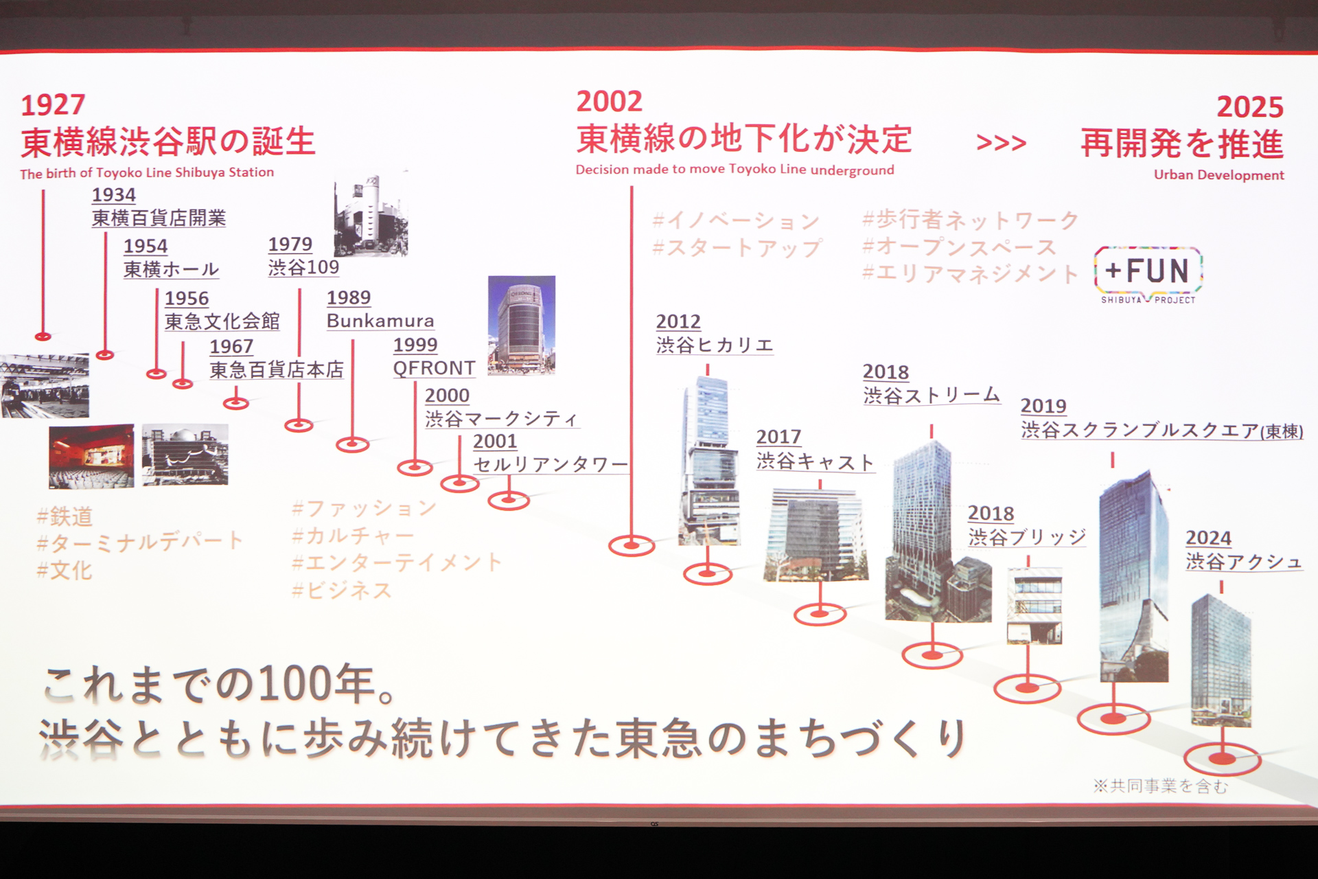 これまでの渋谷まちづくりの歩み