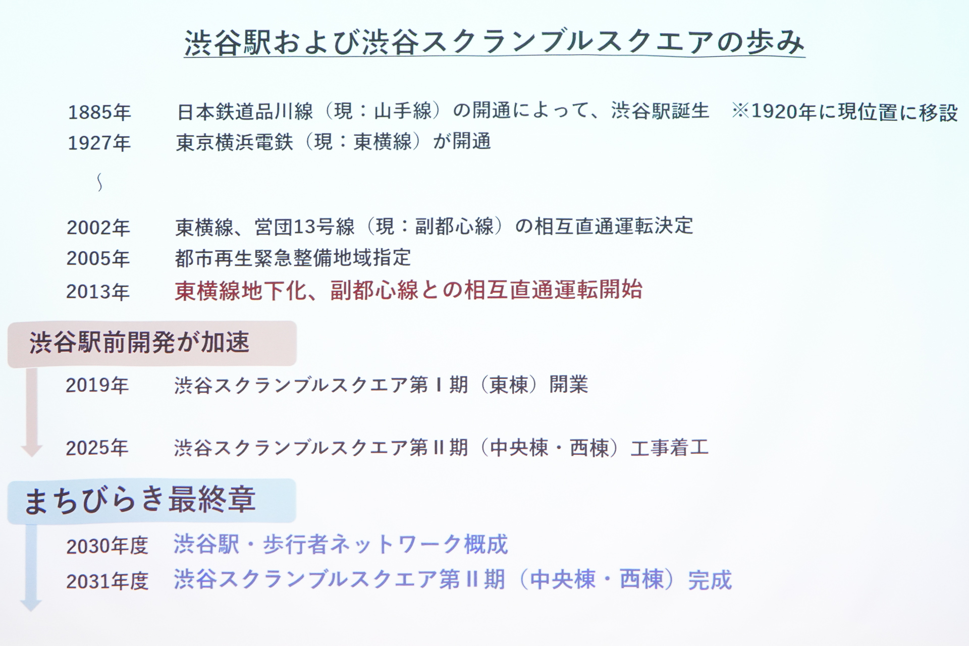 渋谷スクランブルスクエアの歩み