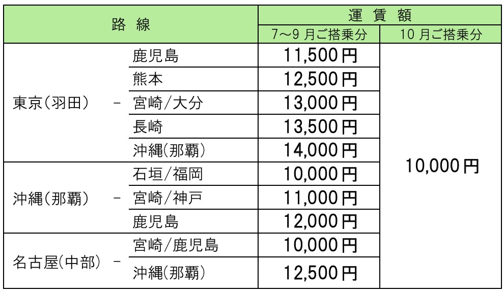 対象路線と運賃