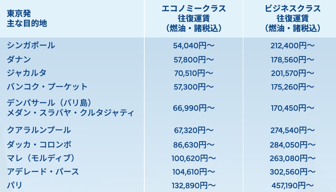 成田（東京）発の主な運賃