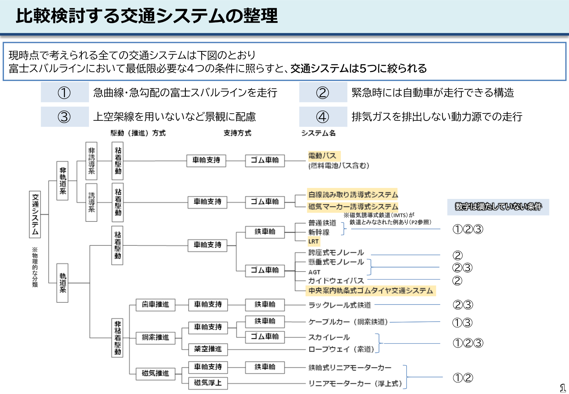 比較検討した5つの交通システム ※画像を開いてからクリックで拡大