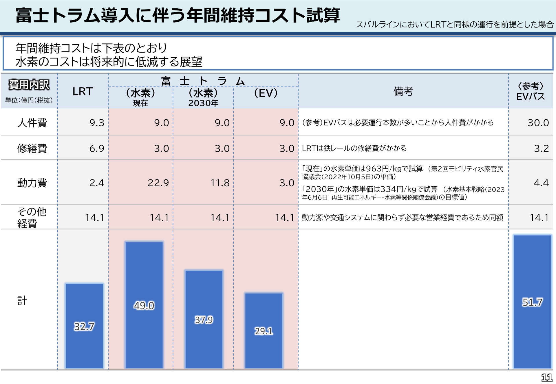 維持管理費用の比較 ※画像を開いてからクリックで拡大