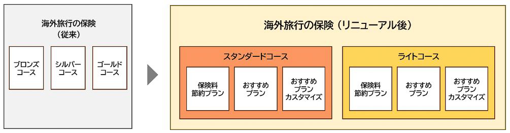 リニューアル後は2コースに簡略化