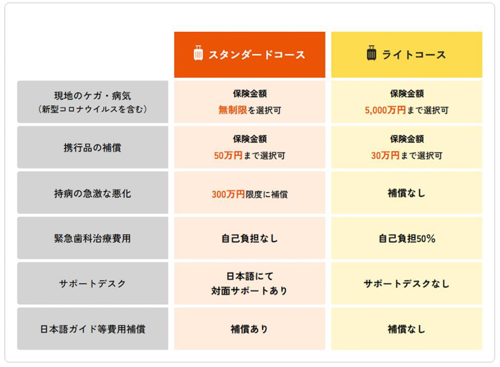 スタンダードとライトで保険金額や補償の手厚さを選べる