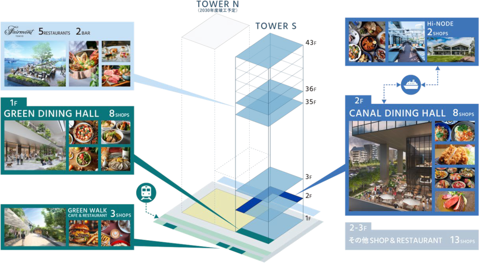 低層階の商業施設には飲食店を中心とする約40店舗が入る