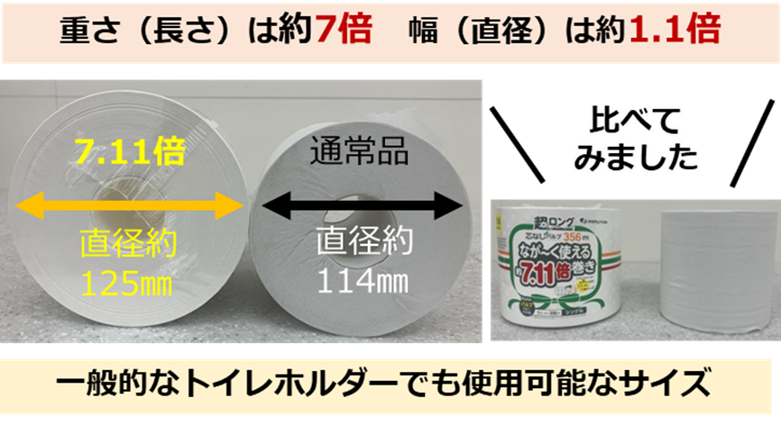 356mの長尺ながら、一般的なトイレットペーパーホルダーにも使用可能。200ⅿ以上のトイレットペーパーは丸富製紙の製法特許であり、これまでの日本最長は同社の「超ロングパルプ6倍巻300ⅿ」だった