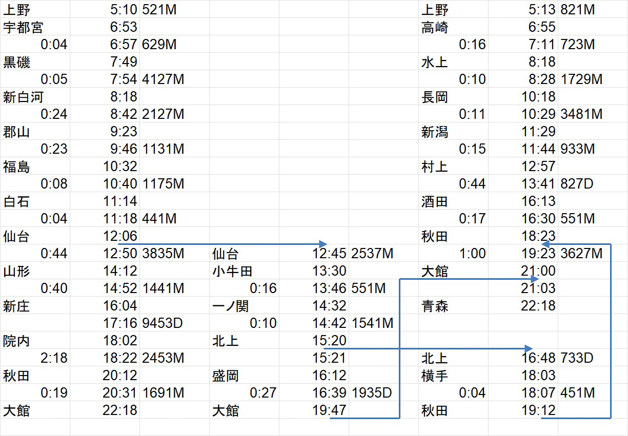 2025年6月現在の時刻表で調べた結果。上野を朝一番に発つと、東北本線～北上線～奥羽本線、あるいは高崎線～上越線～信越本線～白新線～羽越本線～奥羽本線経由で青森まで日着できる。IGRいわて銀河鉄道を経由すれば、花輪線経由も選択肢に加わる。以前は使えた仙山線経由は、今のダイヤでは大館が限界