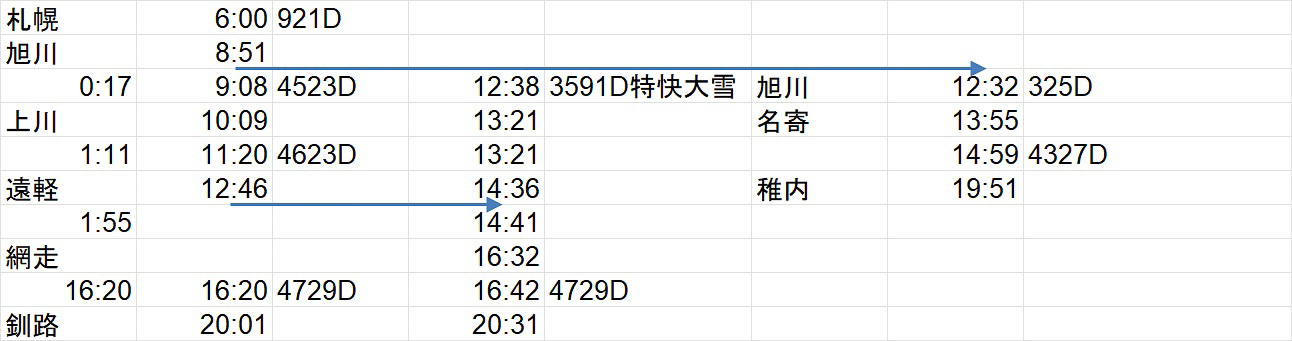 こちら、北海道編。朝一番に札幌を発つと、函館本線～石北本線～釧網本線経由で釧路まで行ける。ちなみに、岩見沢～旭川間を走り通す普通列車は、921Dの次は旭川着13時37分の2363Mまでない